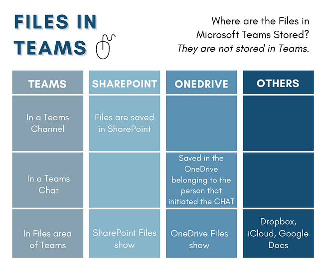 Comparing Files in Teams to OneDrive and SharePoint